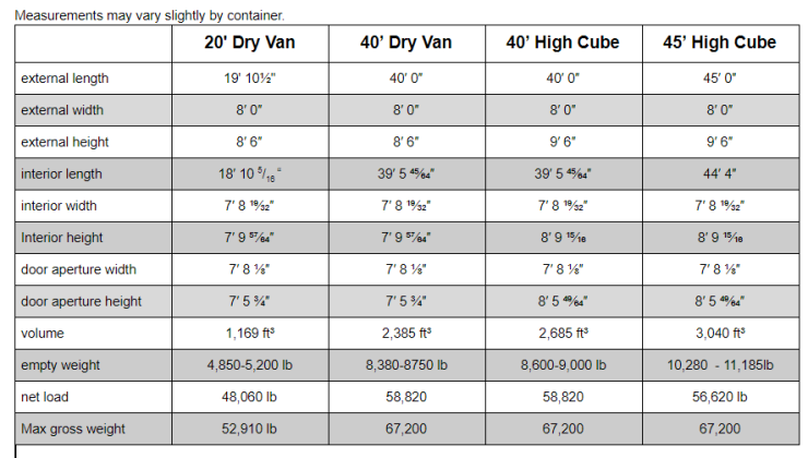 Container sizes